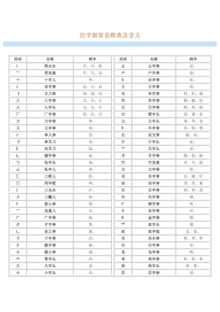 汉字部首名称表及含义