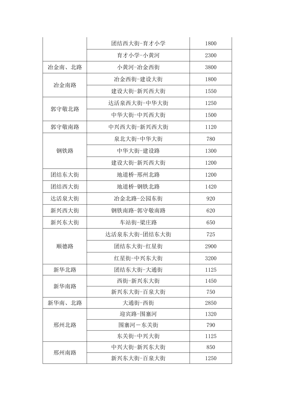 2005年邢台市区土地级别与基准地价_第3页