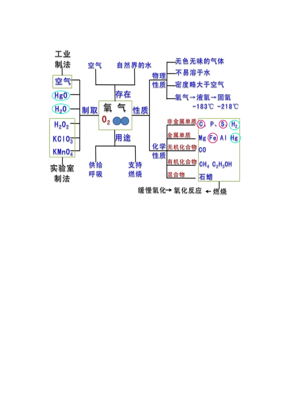 以氧气为核心的知识网络图_第1页