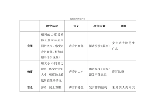 我们怎样区分声音
