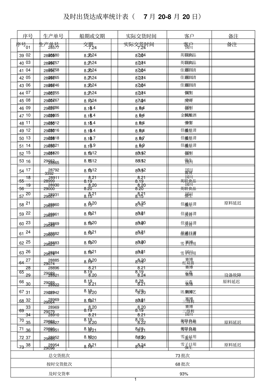 及时参考资料出货达成率统计表7月20-8月20日_第1页