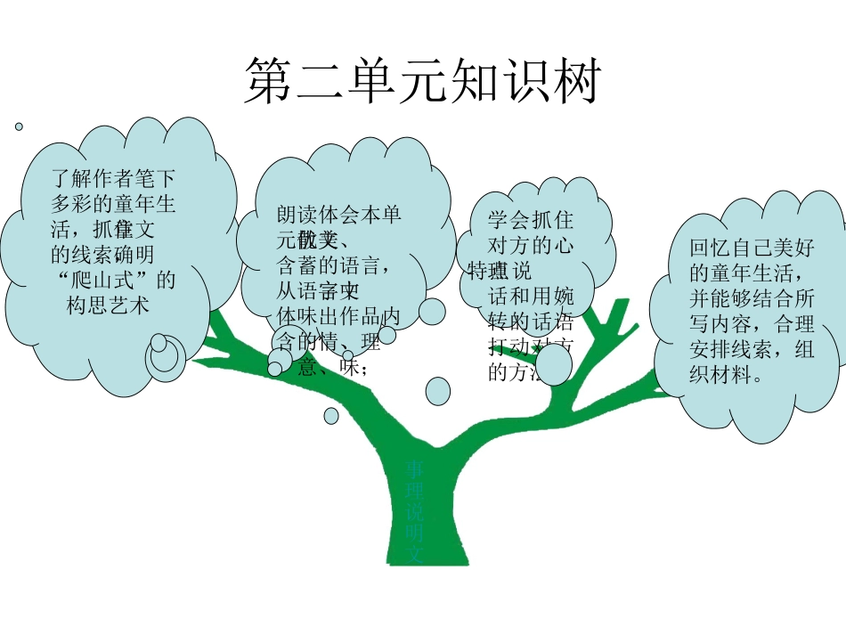 七年级下第二单元重难点知识树_第1页