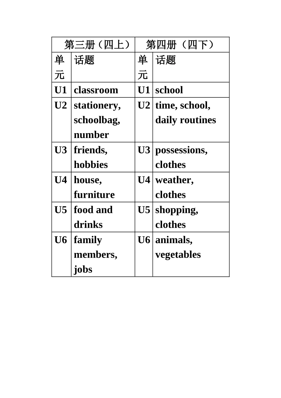 PEP小学英语话题_第2页