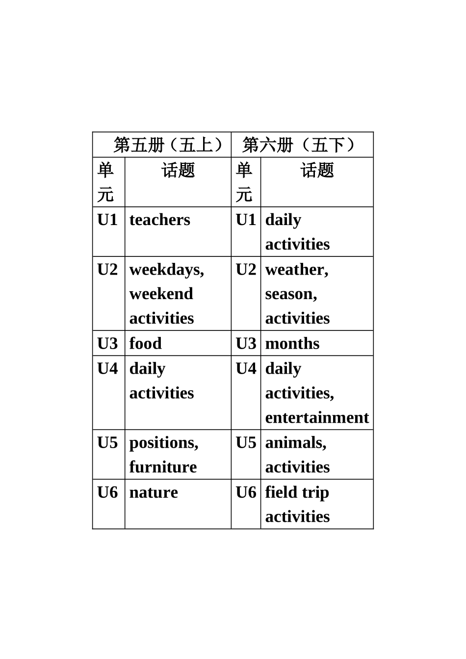 PEP小学英语话题_第3页