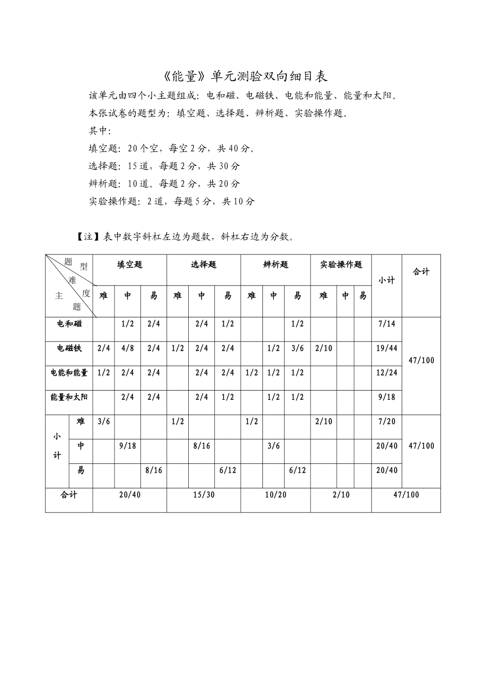 能量单元测验双向细目表_第1页