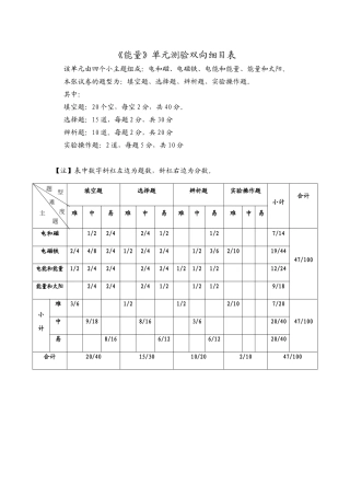 能量单元测验双向细目表