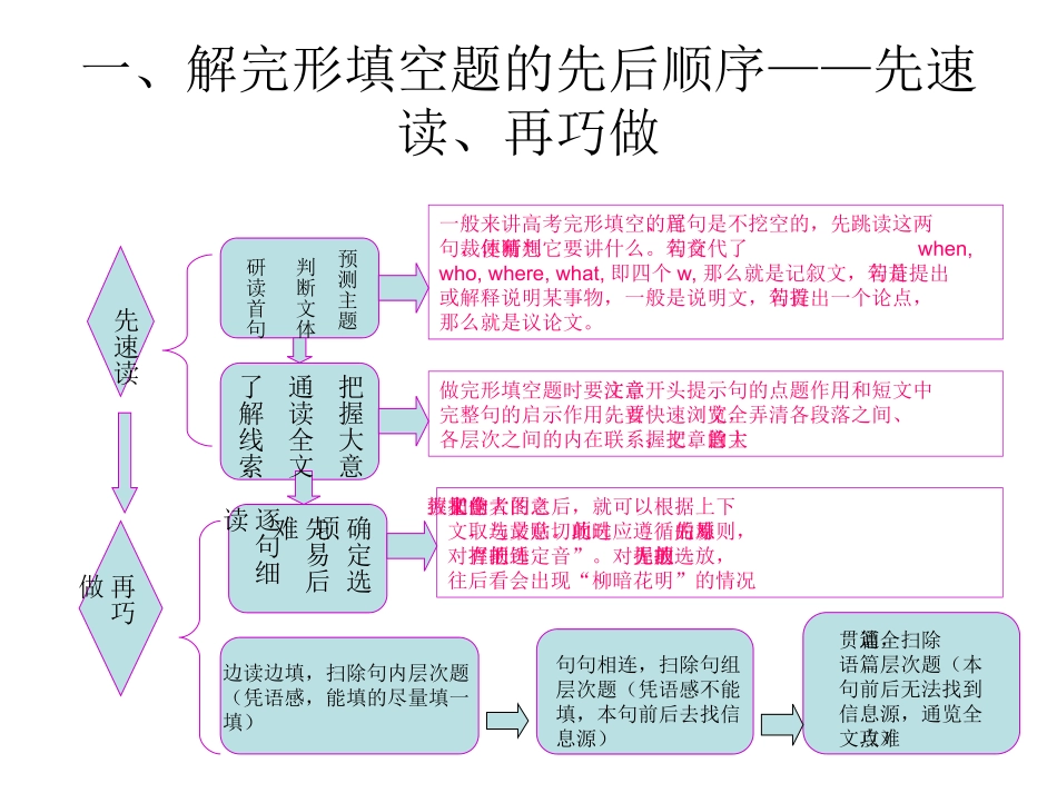 高考英语解题技法总论_第3页