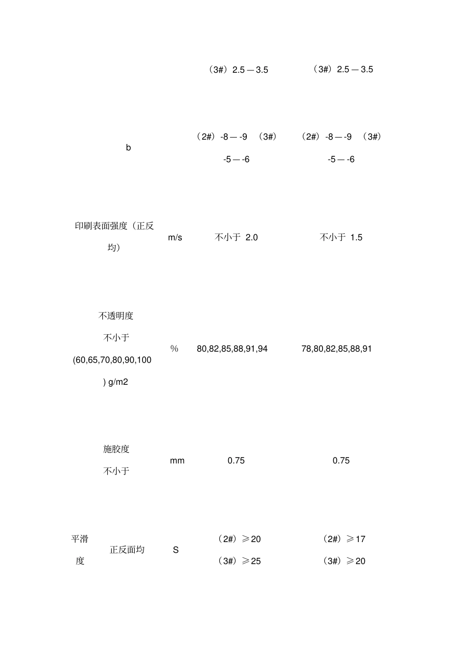 双胶纸质量标准_第3页
