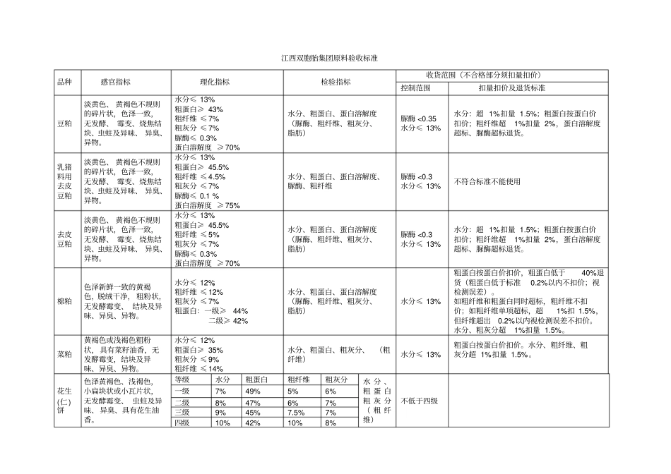 双胞胎集团原料标准_第3页