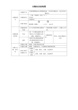 分数知识结构图