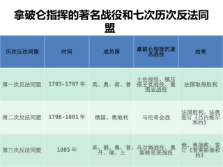 拿破仑的著名战役和反法同盟