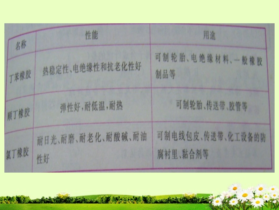 九年级化学下册 9.3 合成橡胶和合成纤维课件2 粤教版_第3页