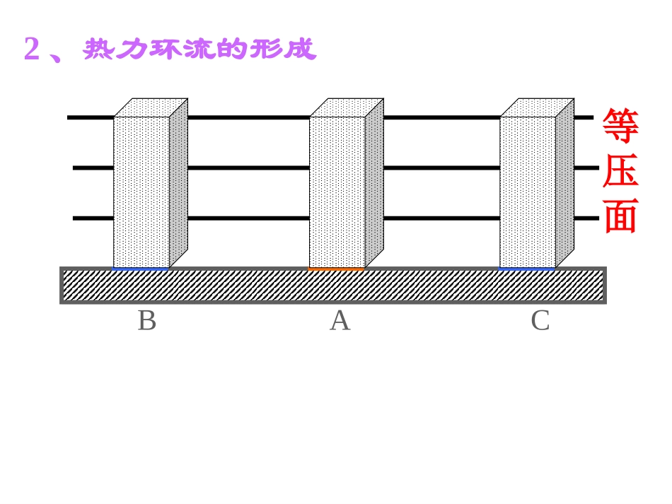 热力环流原理_第3页