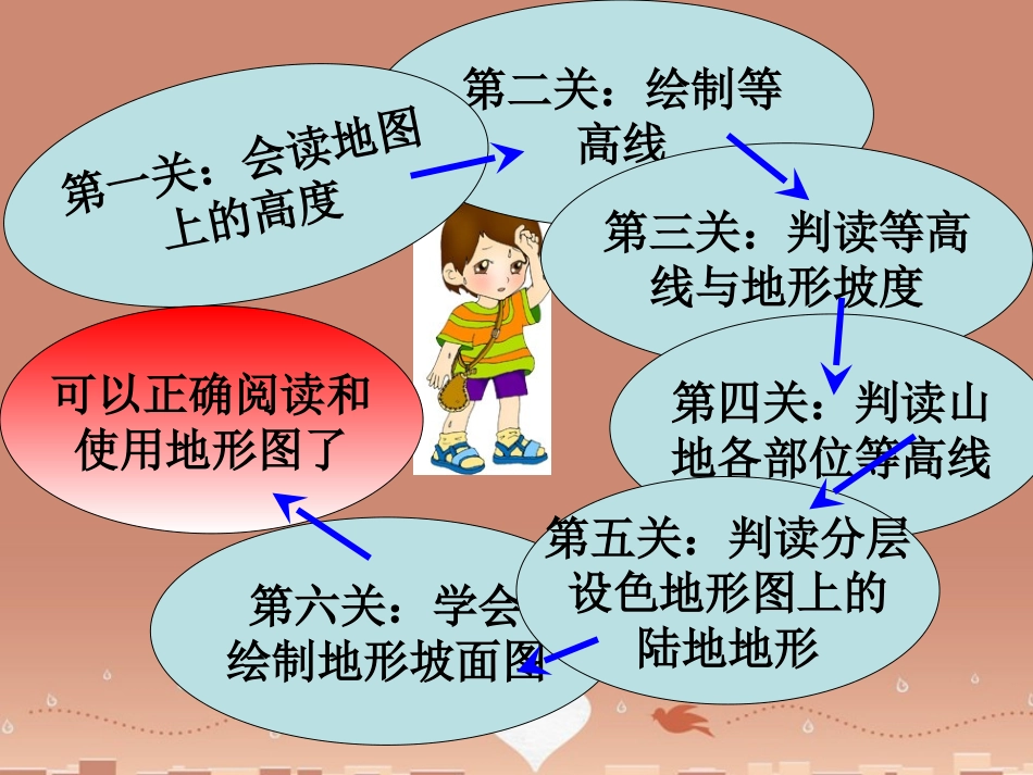 江苏省丹徒区世业实验学校七年级地理上册 第1章 第4节 地形图的判读（第2课时）课件 （新版）新人教版_第2页