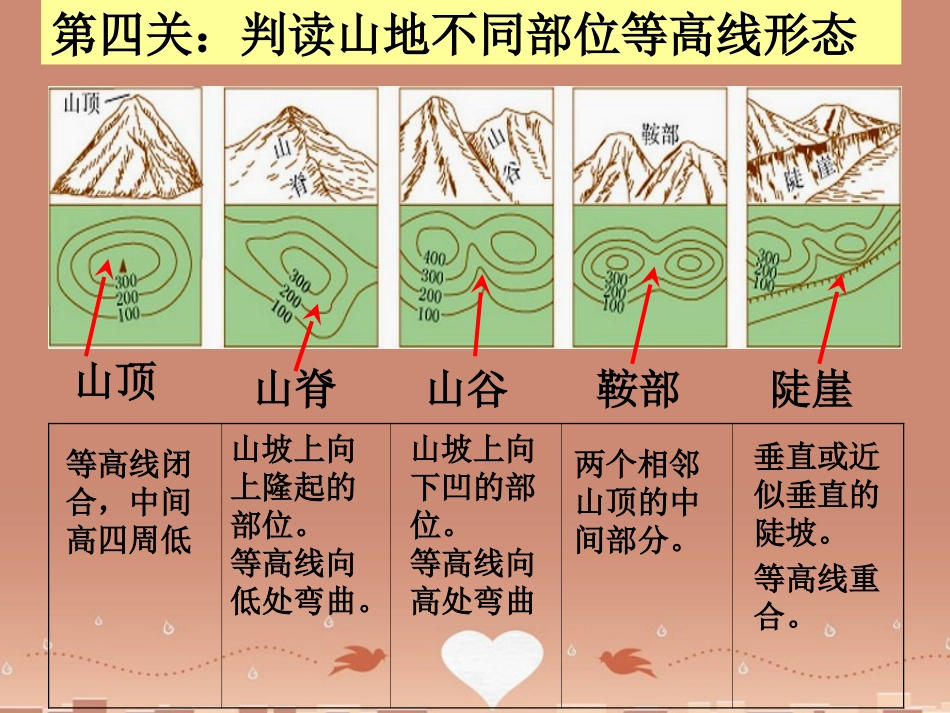 江苏省丹徒区世业实验学校七年级地理上册 第1章 第4节 地形图的判读（第2课时）课件 （新版）新人教版_第3页