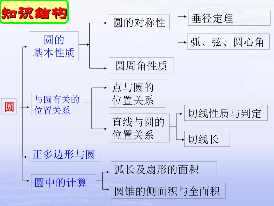 2011课标苏科版九数圆小结与思考_第2页