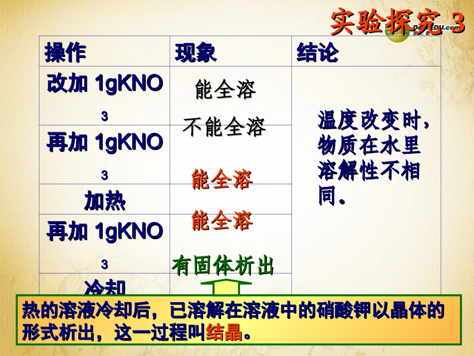 九年级化学下册 第九单元 课题2《溶解度》课件 （新版）新人教版_第3页