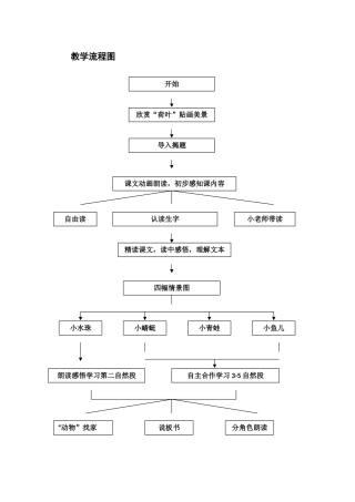 (部编)人教语文2011课标版一年级下册《荷叶圆圆》教学流程