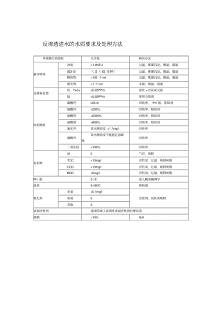 反渗透膜进水标准及处理方法