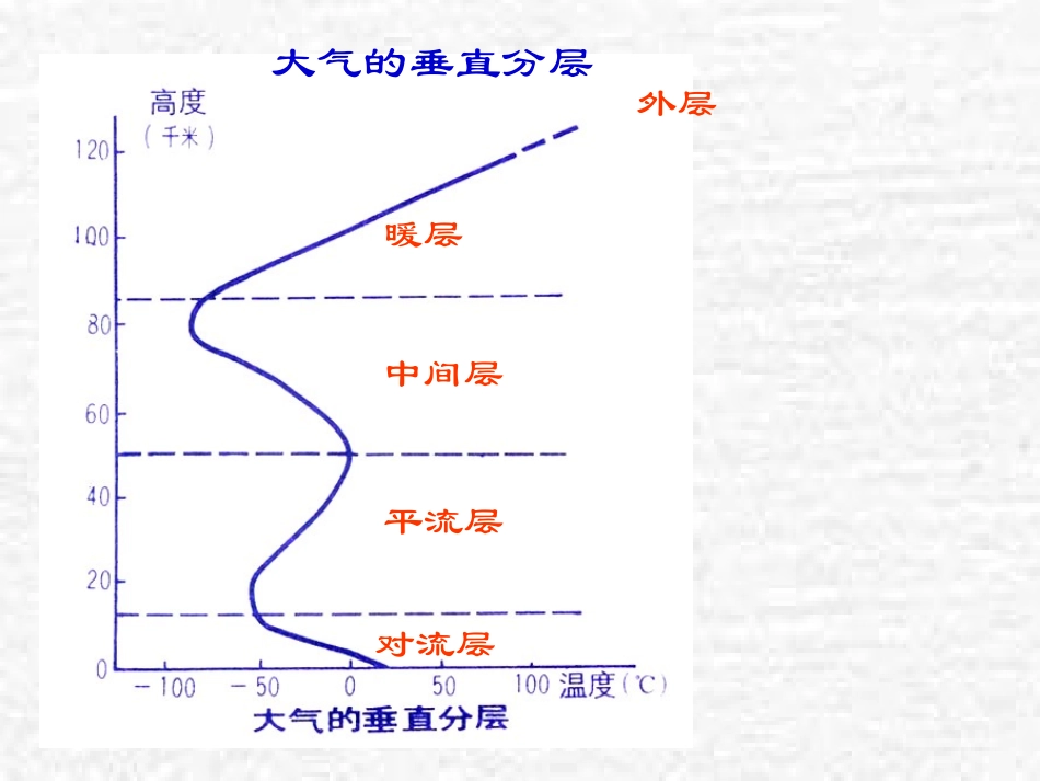 地球的外衣---大气复习课件_第3页