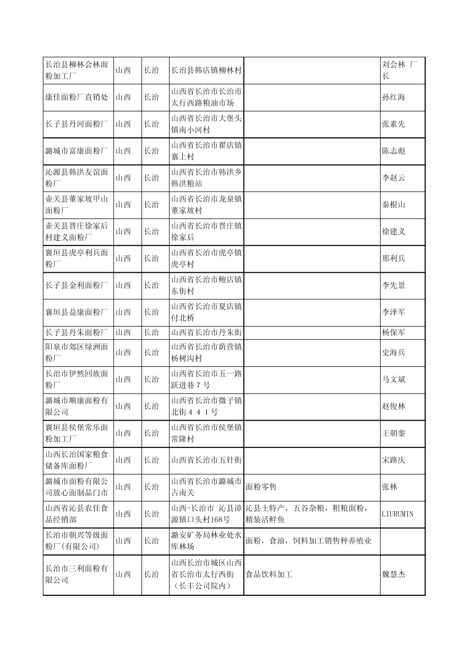 2020新版山西省长治面粉工商企业公司名录名单黄页联系方式大全40家_第2页