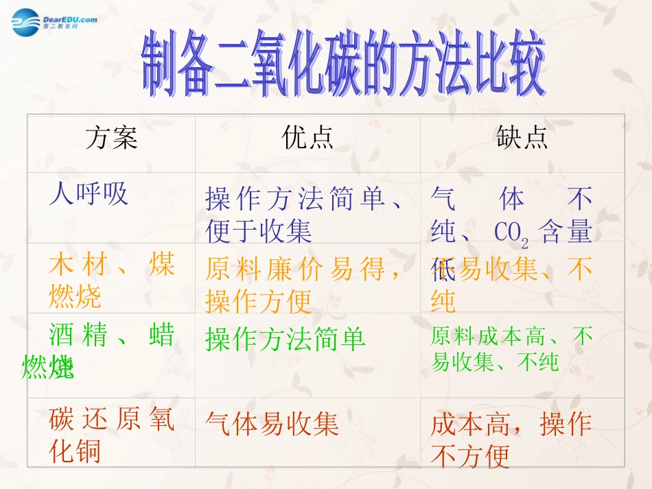 九年级化学上册 6.2 二氧化碳制取的研究课件 （新版）新人教版_第3页