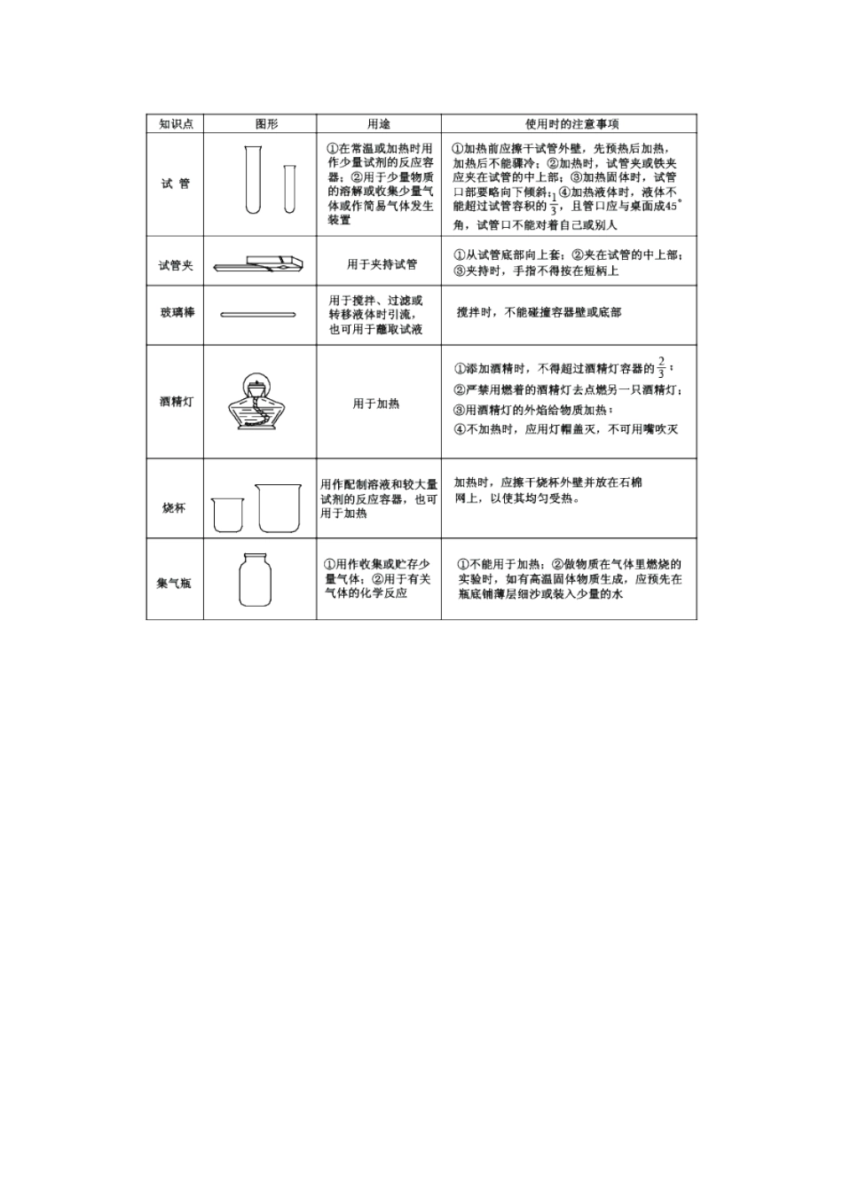 九年级化学 第一单元常用仪器及基本操作教案 沪教版_第2页