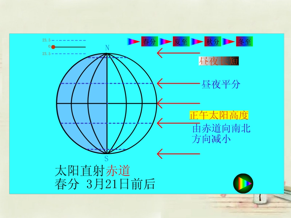七年级地理上册 1.4 地球的公转 二分二至点情况昼夜长短及太阳高度的变化课件 （新版）商务星球版_第1页