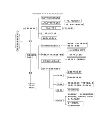 高中政治政治生活单元知识结构图
