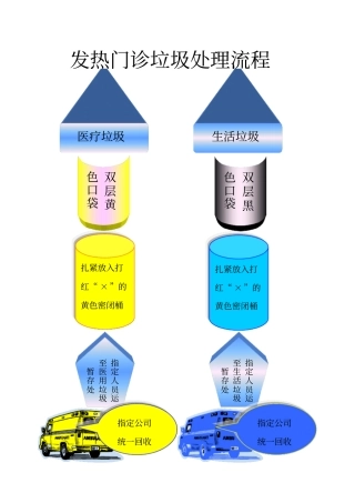 发热诊室垃圾处理流程
