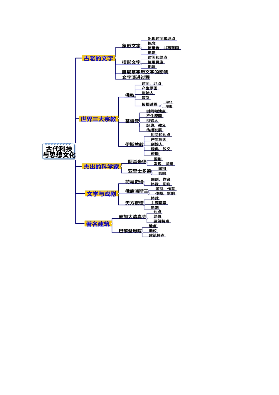 云南省丽江市永北镇中学2012届九年级历史上册 1.8古代科技与思想文化教案 人教新课标版_第2页