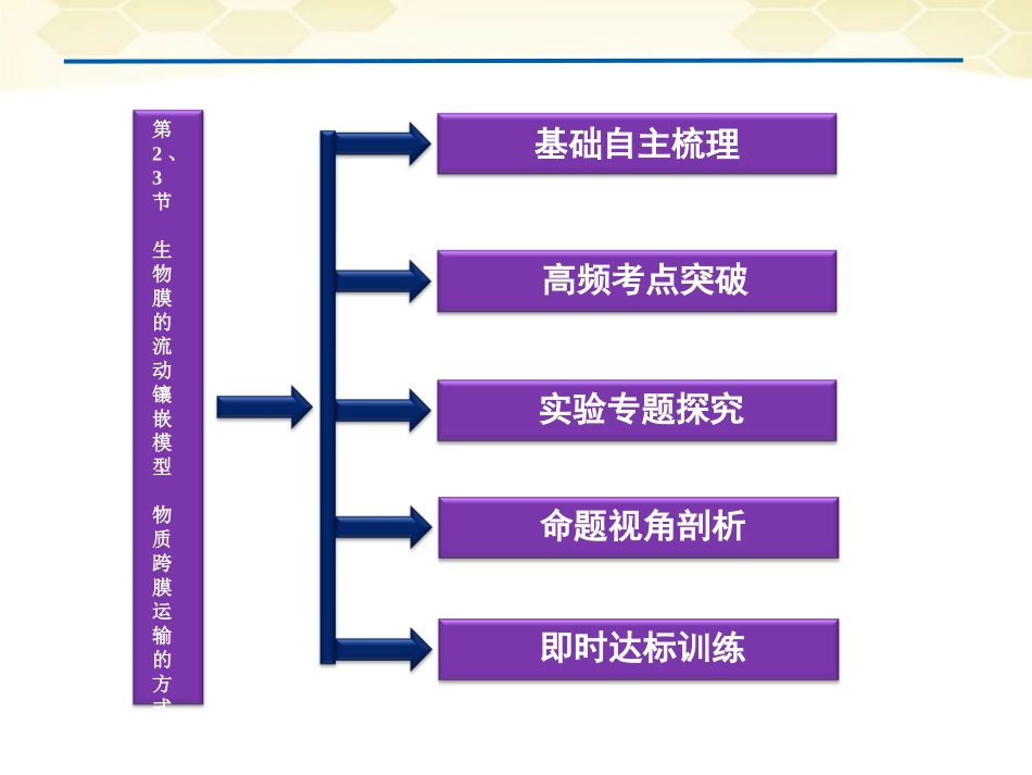【优化方案】2012高中生物一轮复习-第4章第2、3节生物膜的流动镶嵌模型物质跨膜运输的方式课件-新人教版必_第2页