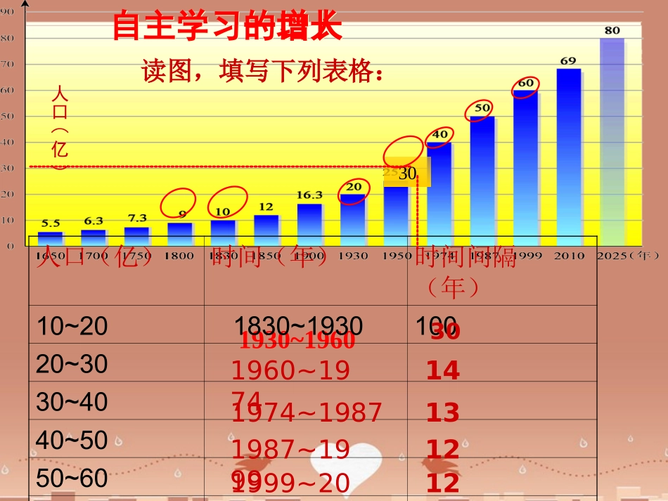 七年级地理上册《第5章 第1节 世界的人口》课件 （新版）商务星球版_第3页