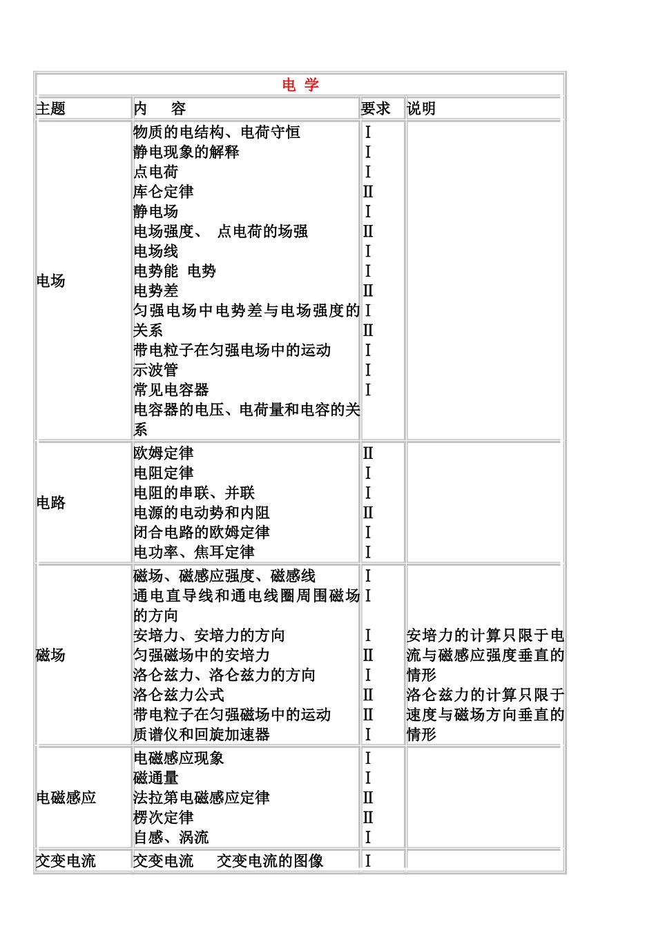 2010年山东卷考试说明--理-科-综-合_第3页