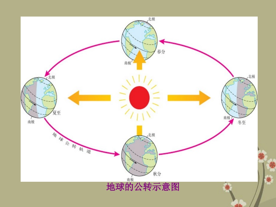 新疆乌鲁木齐市第五十三中学七年级地理上册《地球的运动》课件-新人教版_第2页