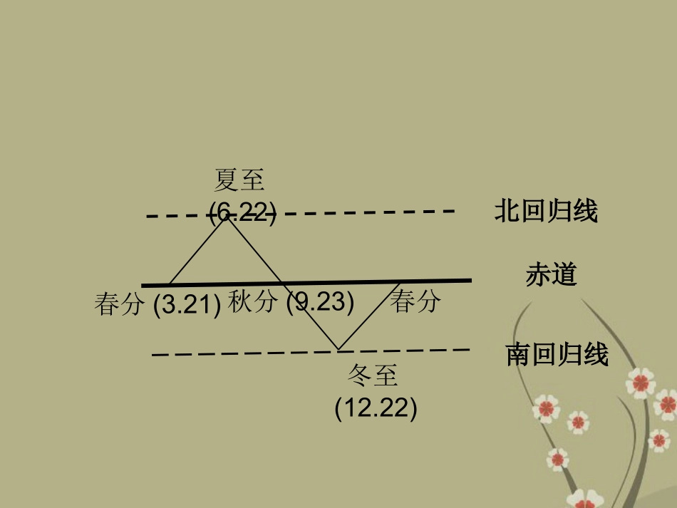 新疆乌鲁木齐市第五十三中学七年级地理上册《地球的运动》课件-新人教版_第3页