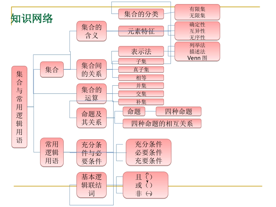 第1讲--集合_第2页