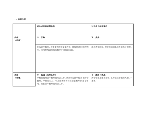 任务表单：侯建峰个人自我诊断SWOT分析表