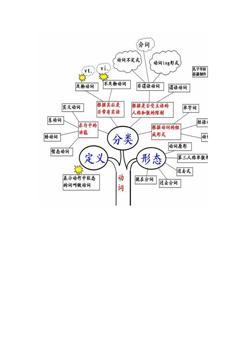 知识树：中考复习动词_第1页