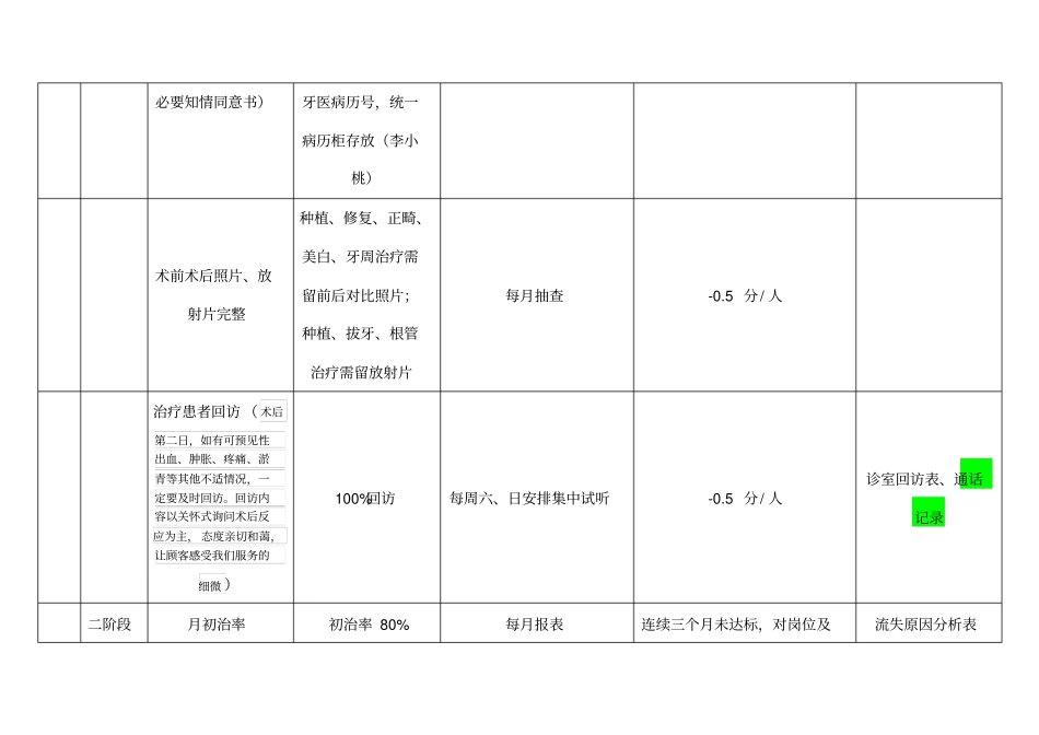 口腔门诊员工考核项目_第2页