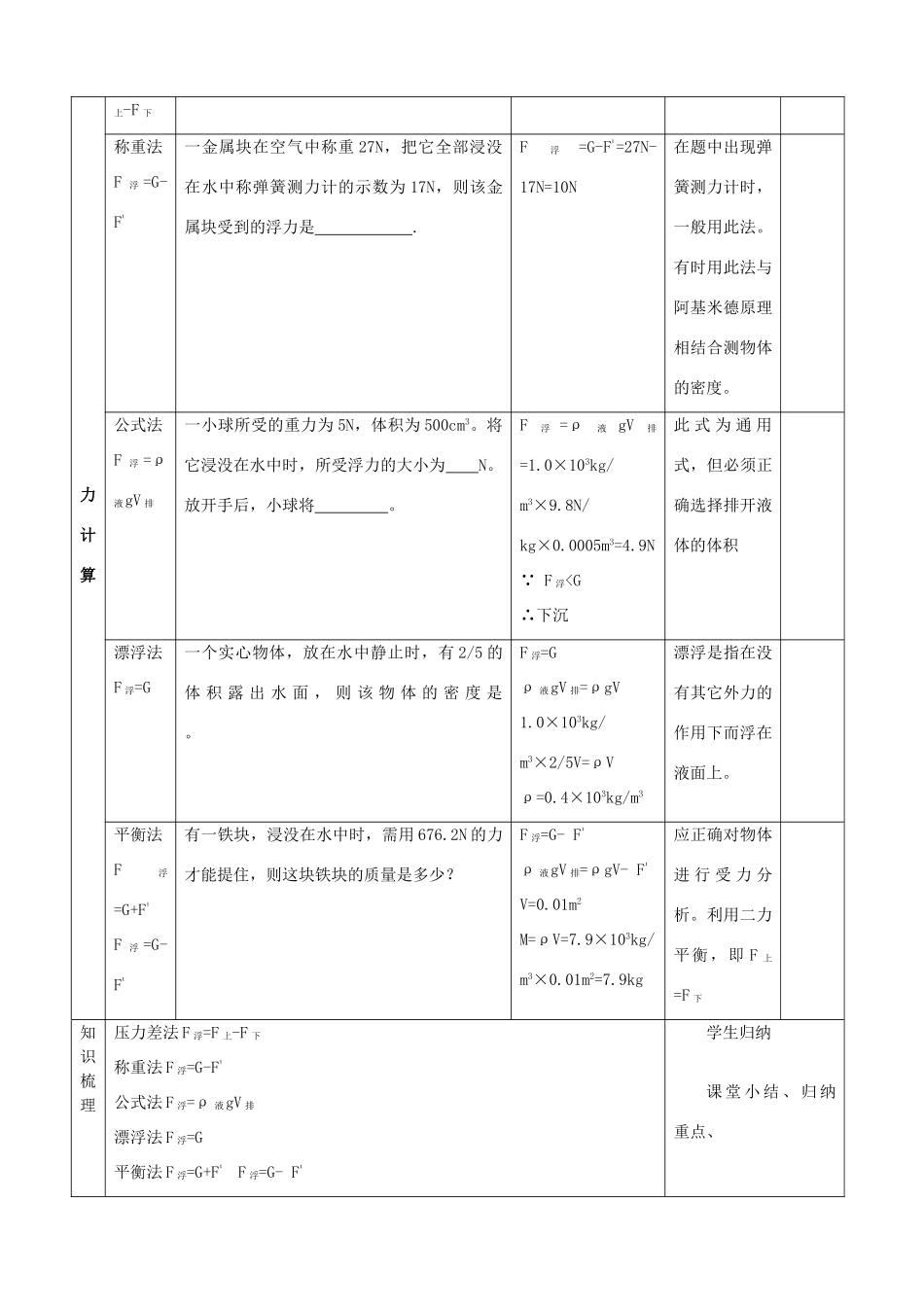 山东省邹平县实验中学2012-2013学年八年级物理下册 10.1《浮力》复习教案 （新版）新人教版_第3页