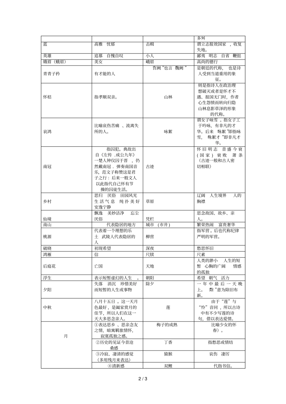 古诗词意象归类整_第2页