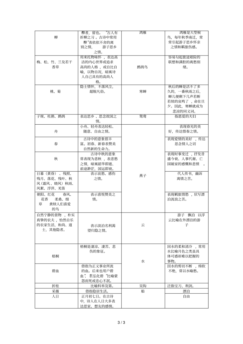 古诗词意象归类整_第3页