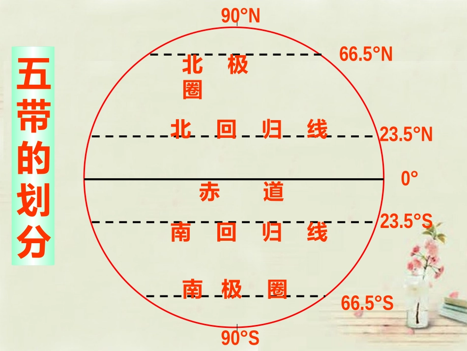 七年级地理上册 1.4 地球的公转 五带的划分课件 （新版）商务星球版_第1页