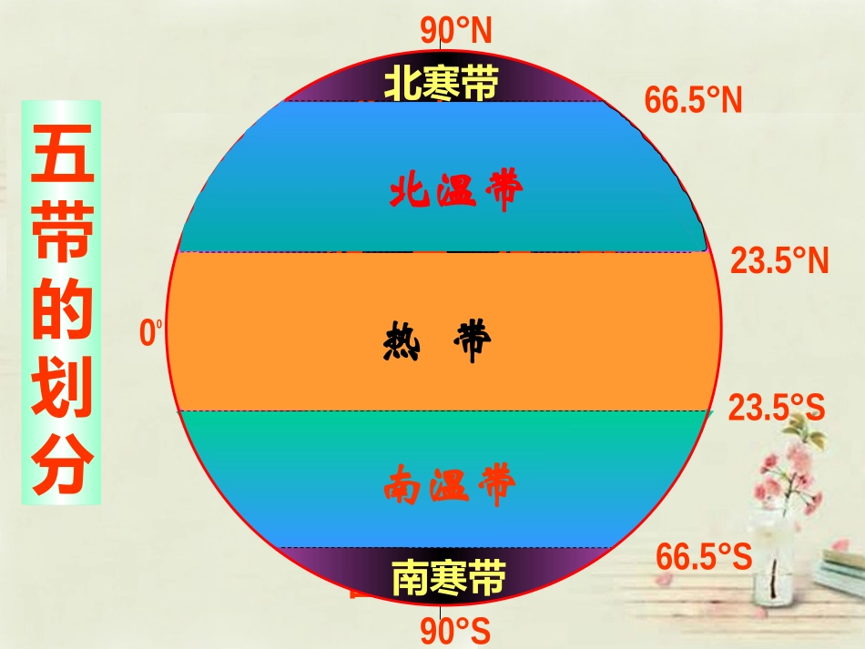 七年级地理上册 1.4 地球的公转 五带的划分课件 （新版）商务星球版_第2页