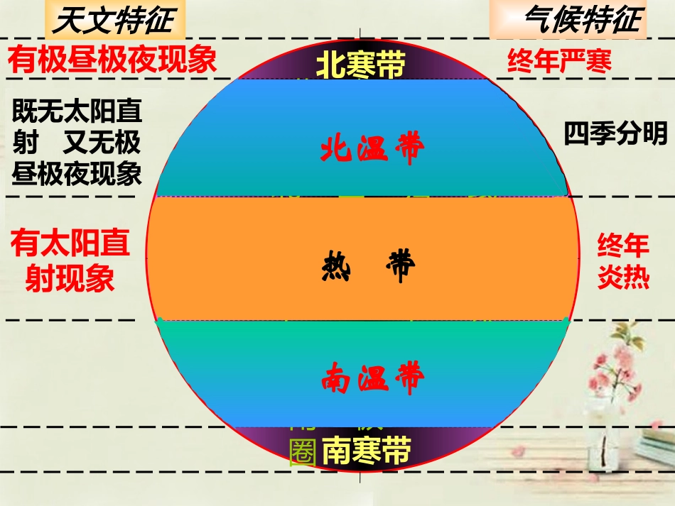 七年级地理上册 1.4 地球的公转 五带的划分课件 （新版）商务星球版_第3页