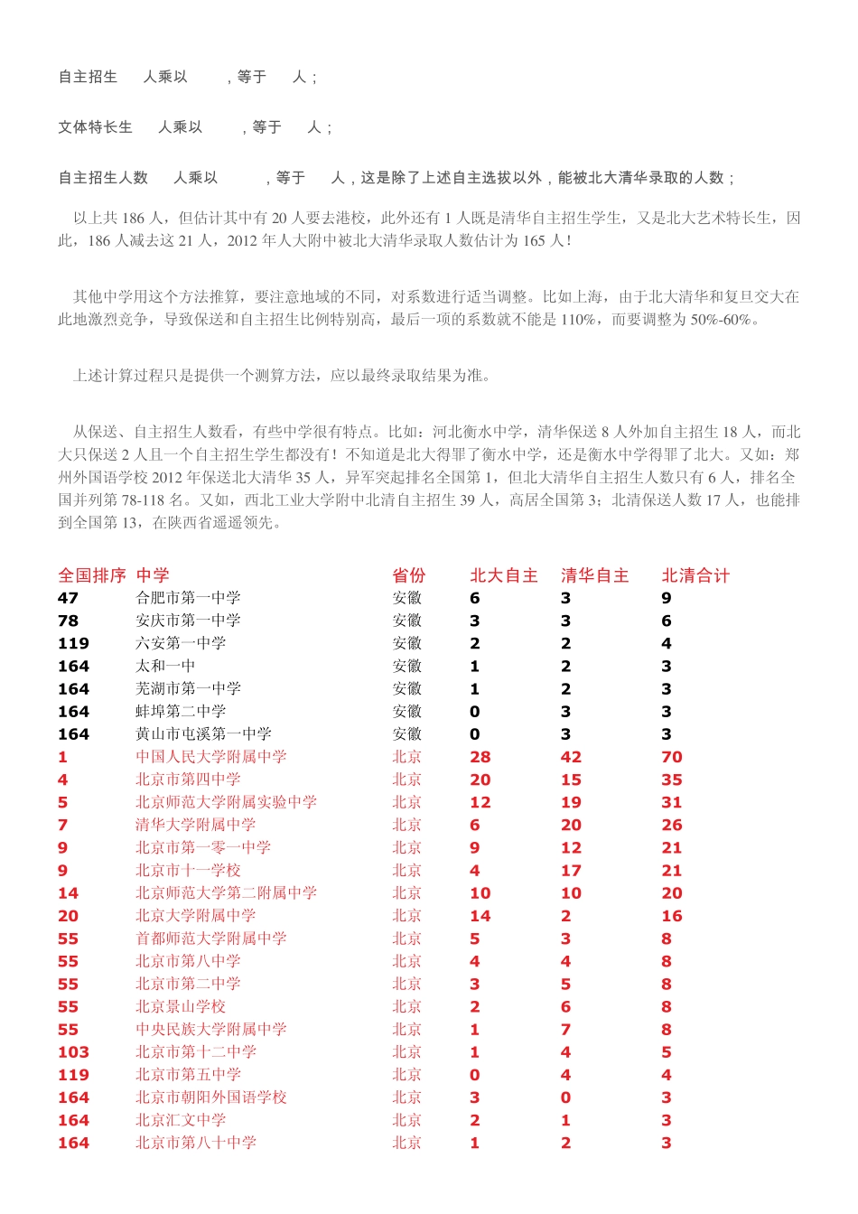 2012北大清华自主招生人数最多的228所中学 _第2页
