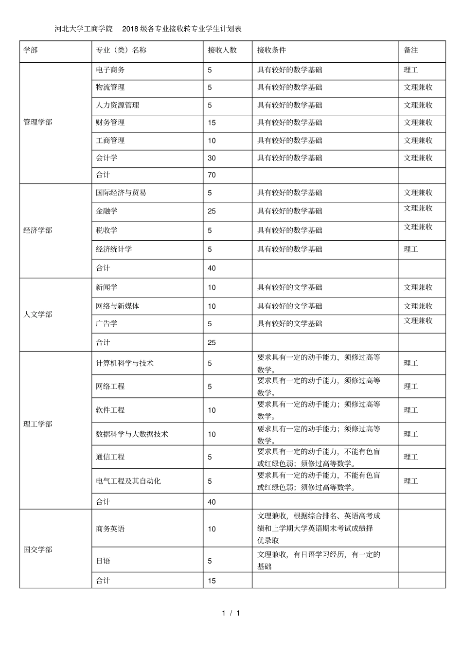 河北大学工商学院2018级各专业接收转专业学生计划表_第1页