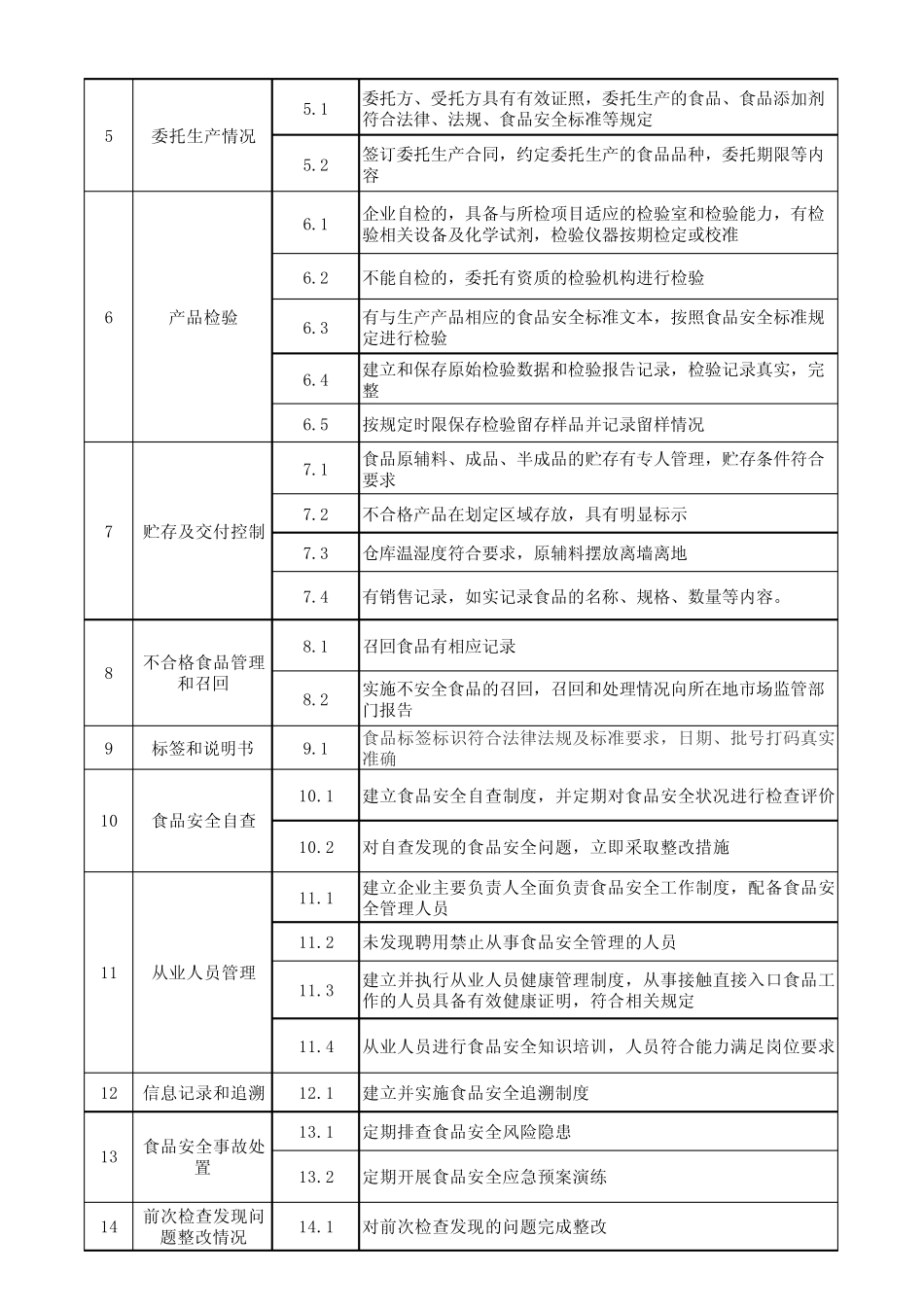 2024年度企业落实食品安全主体责任风险管控清单_第2页