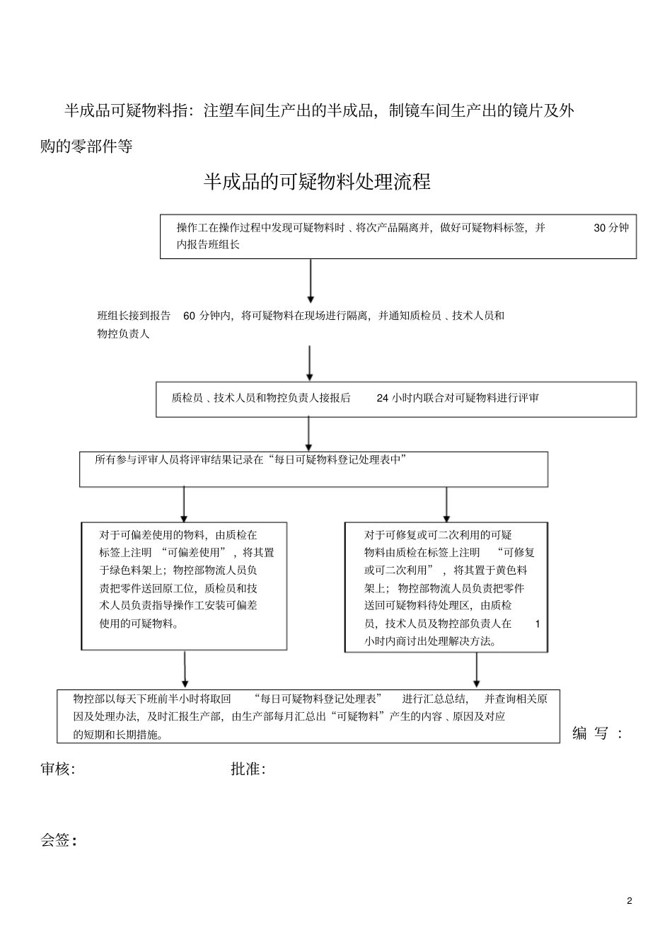 可疑物料处理流程_第2页